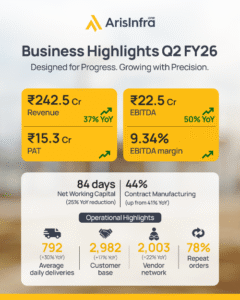 Arisinfra Reports Strong H1 FY26 Performance H1 FY26 PAT at ₹20.37 Cr, EBITDA Margin Expands by 50 bps YoY | The Property Times